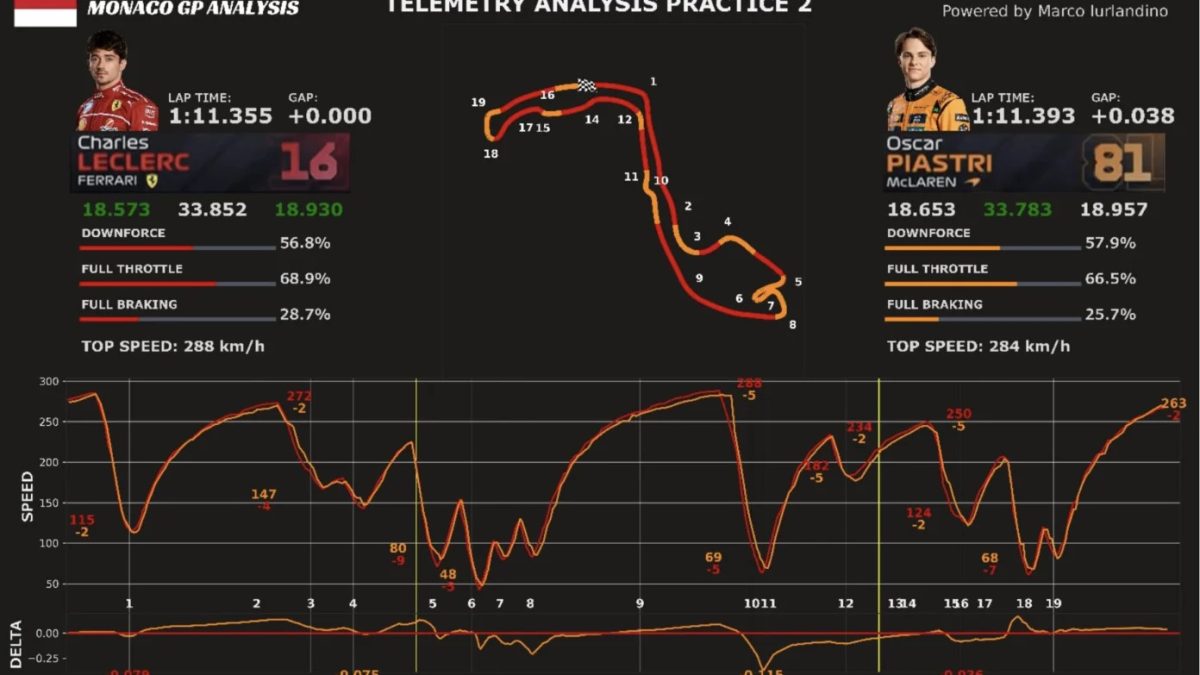 Leclerc ve Piastri telemetri monako gp ferrari