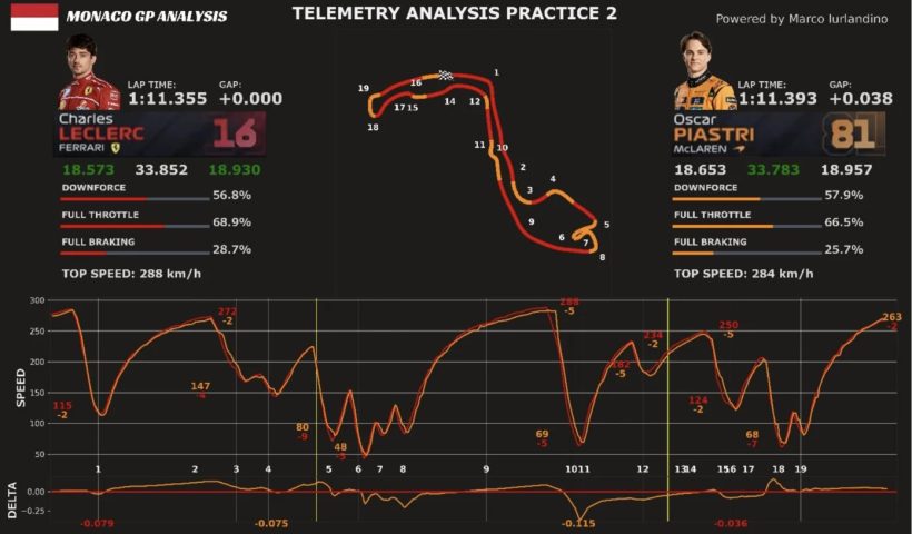 Leclerc ve Piastri telemetri monako gp ferrari