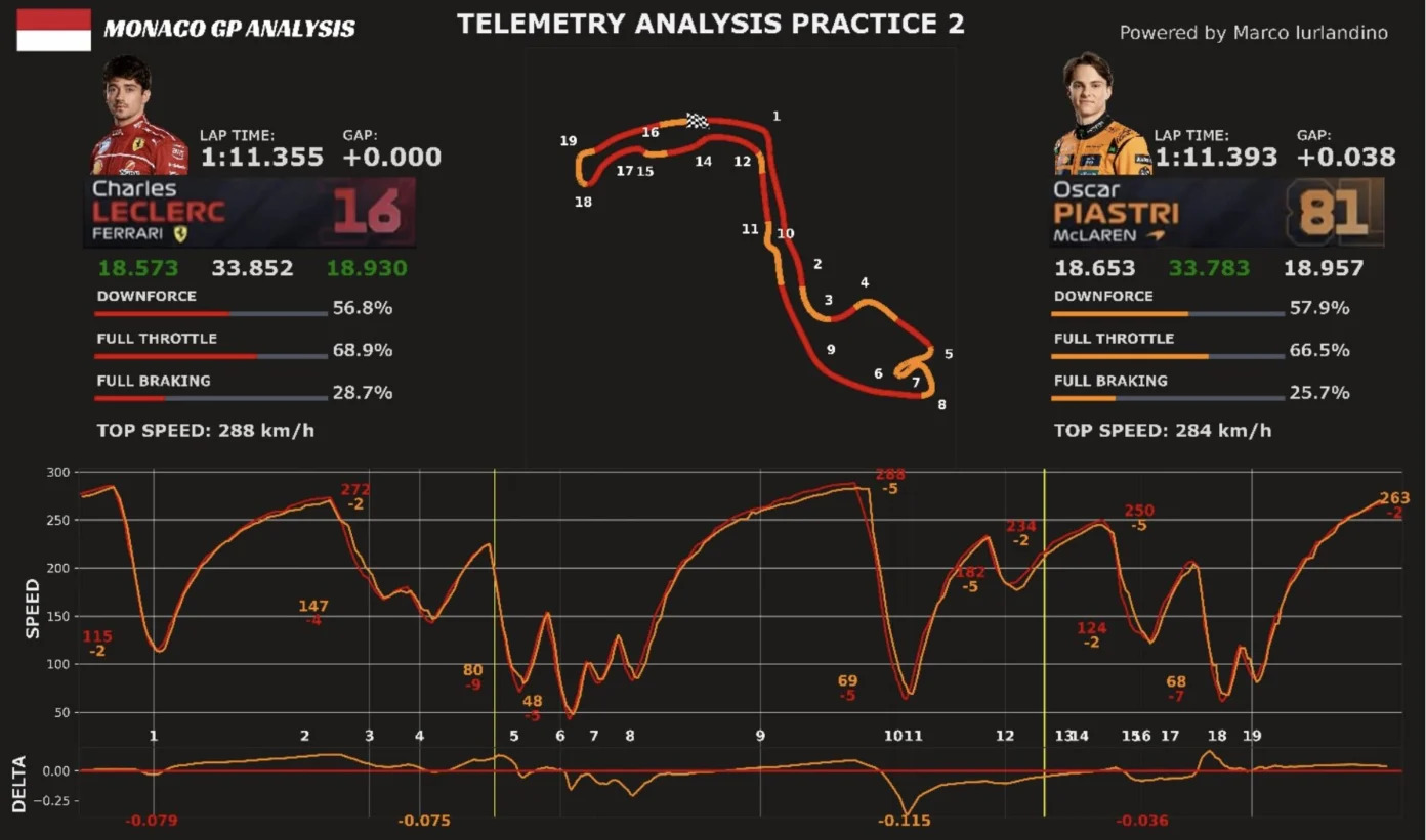 Leclerc ve Piastri telemetri monako gp ferrari
