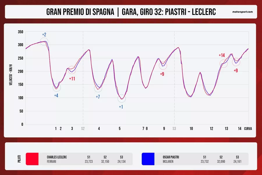 Ferrari İspanya GP telemetri